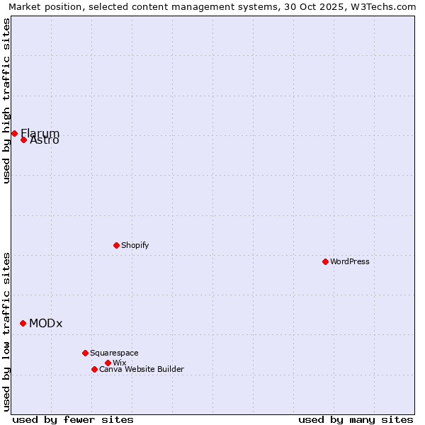 Market position of Astro vs. MODx vs. Flarum