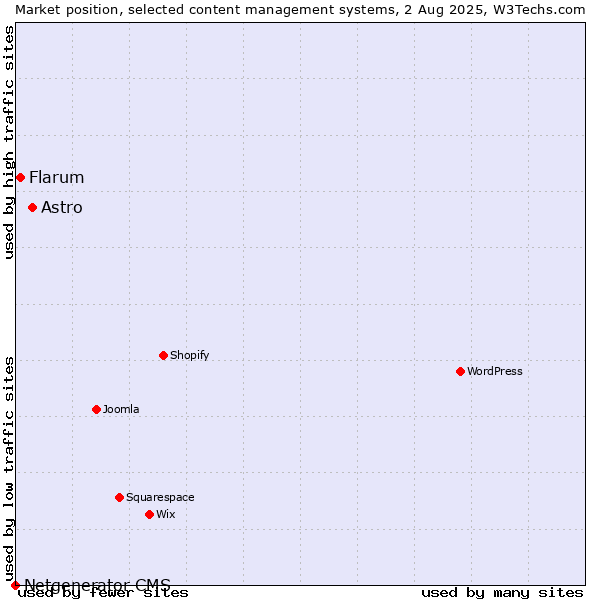 Market position of Astro vs. Flarum vs. Netgenerator CMS