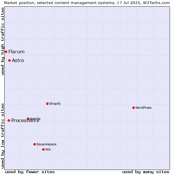 Market position of Astro vs. ProcessWire vs. Flarum
