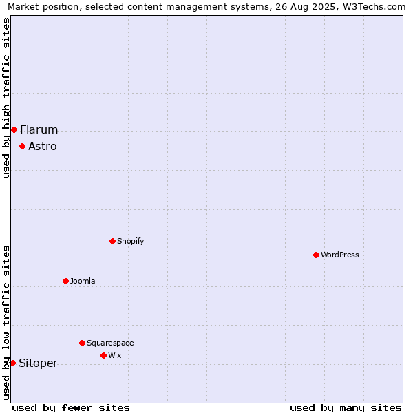 Market position of Astro vs. Flarum vs. Sitoper