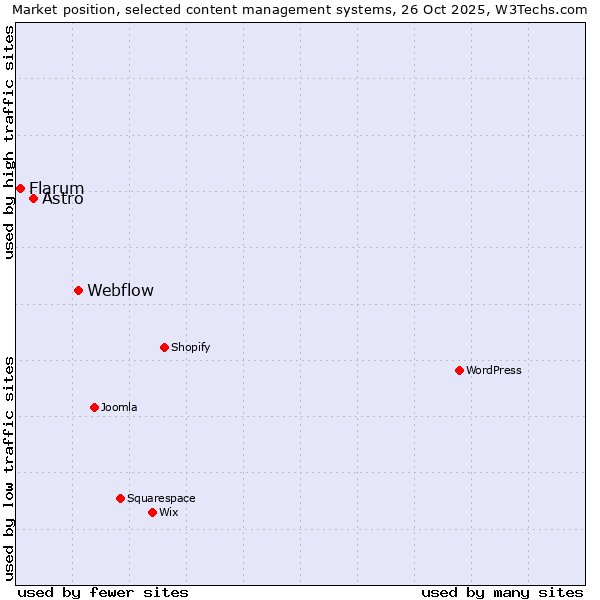 Market position of Webflow vs. Astro vs. Flarum