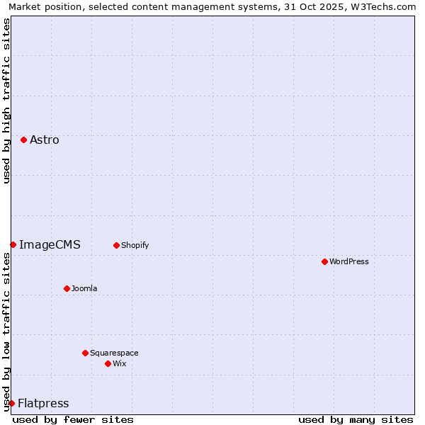 Market position of Astro vs. ImageCMS vs. Flatpress