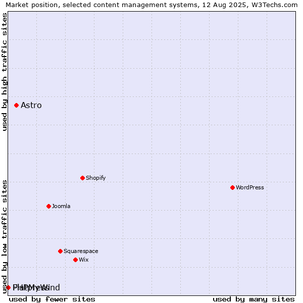 Market position of Astro vs. PHPMyWind vs. Flatpress