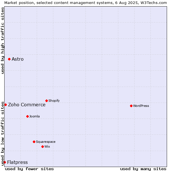 Market position of Astro vs. Zoho Commerce vs. Flatpress