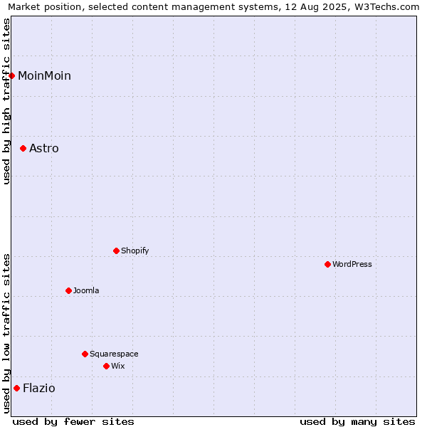 Market position of Astro vs. Flazio vs. MoinMoin