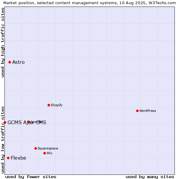 Market position of Astro vs. Flexbe vs. GCMS Ajax CMS