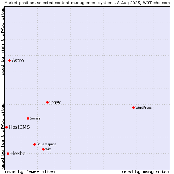 Market position of Astro vs. Flexbe vs. HostCMS