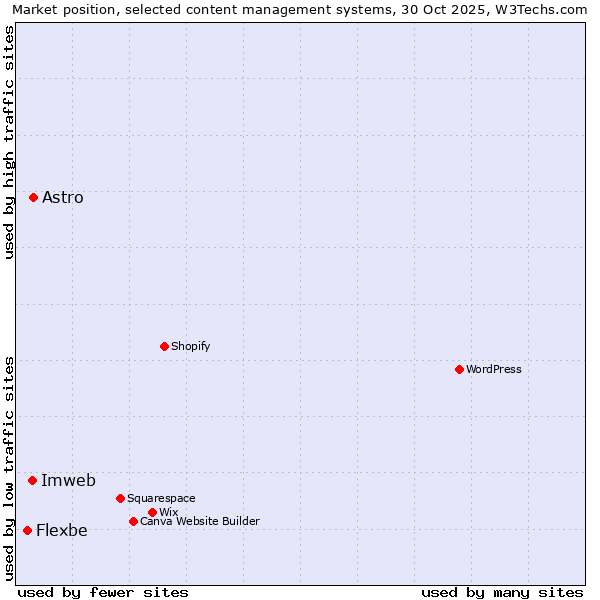 Market position of Astro vs. Imweb vs. Flexbe