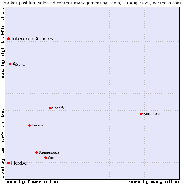 Market position of Astro vs. Intercom Articles vs. Flexbe