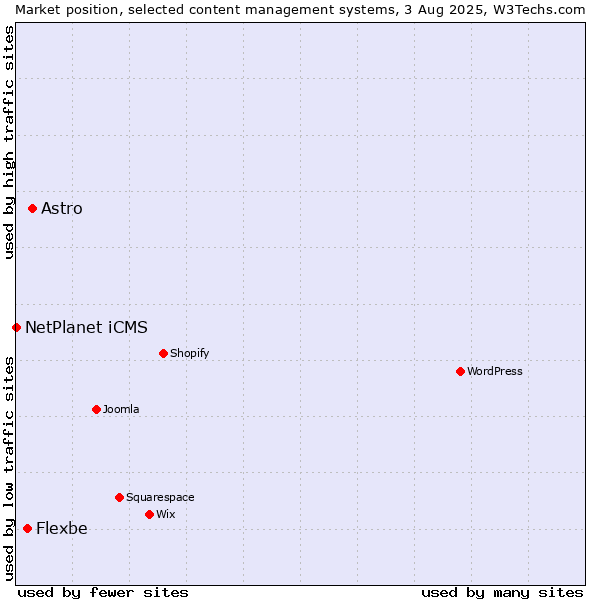Market position of Astro vs. Flexbe vs. NetPlanet iCMS