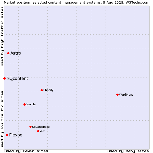Market position of Astro vs. Flexbe vs. NQcontent