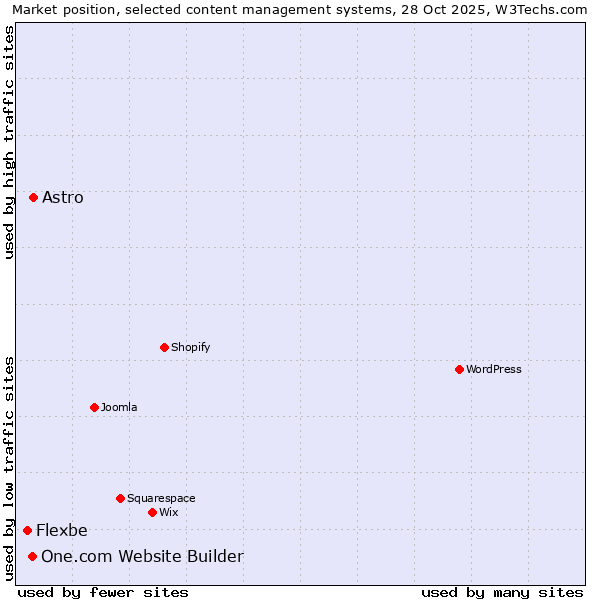 Market position of Astro vs. One.com Website Builder vs. Flexbe
