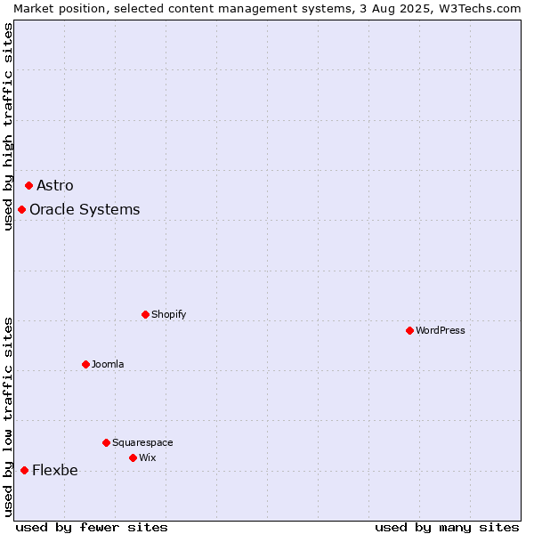 Market position of Astro vs. Flexbe vs. Oracle Systems
