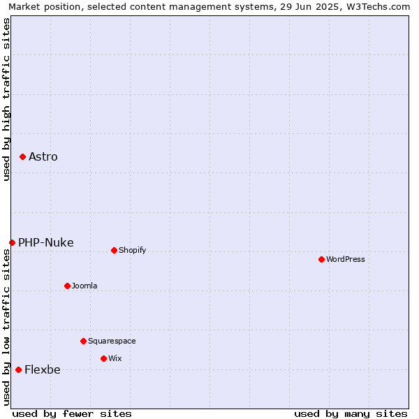 Market position of Astro vs. Flexbe vs. PHP-Nuke