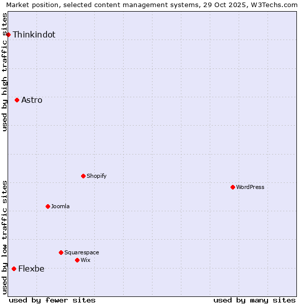 Market position of Astro vs. Flexbe vs. Thinkindot