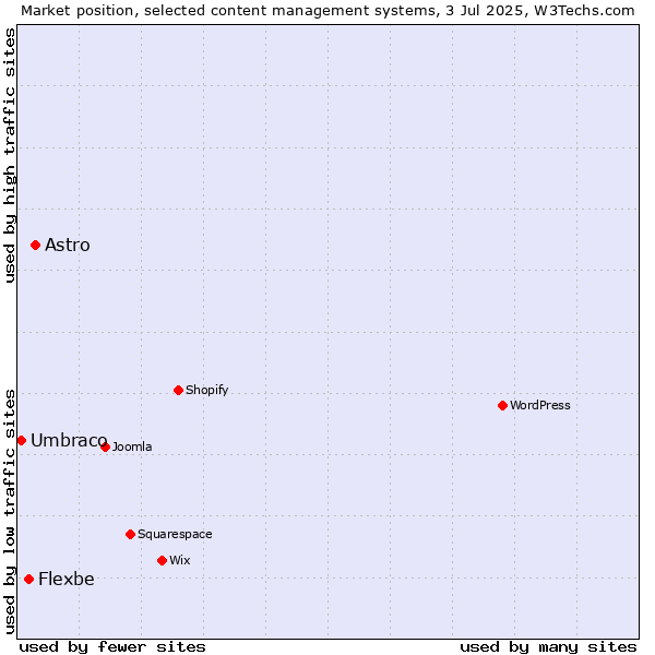 Market position of Astro vs. Flexbe vs. Umbraco