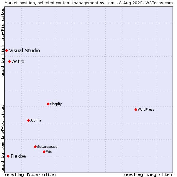 Market position of Astro vs. Flexbe vs. Visual Studio