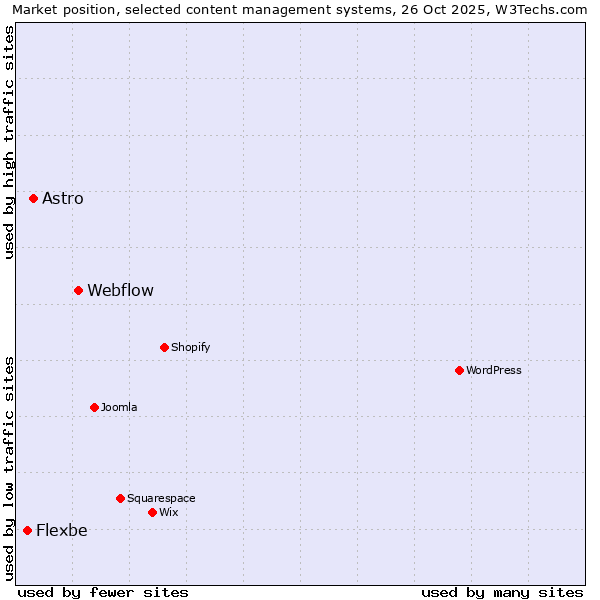 Market position of Webflow vs. Astro vs. Flexbe