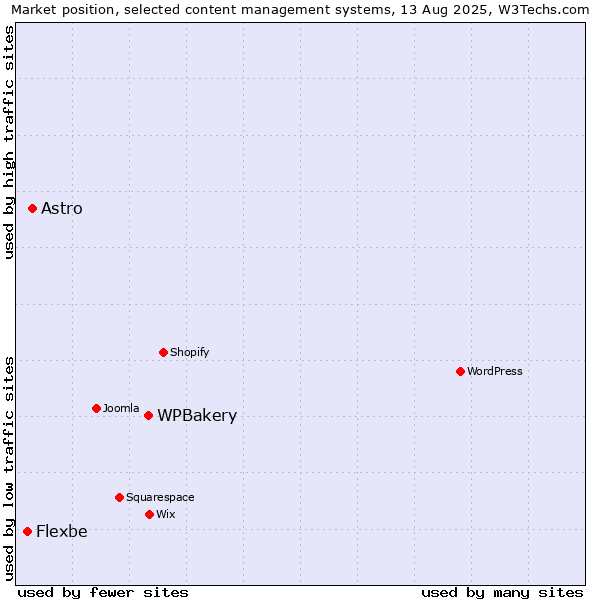 Market position of WPBakery vs. Astro vs. Flexbe