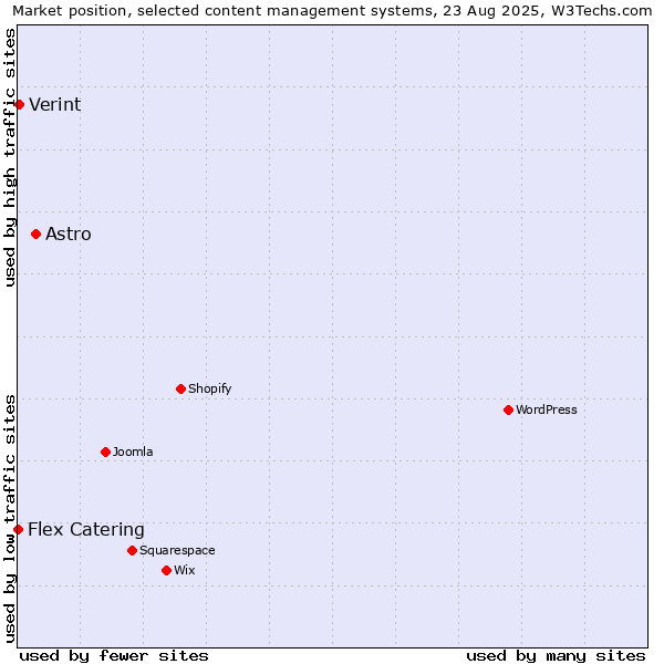 Market position of Astro vs. Verint vs. Flex Catering