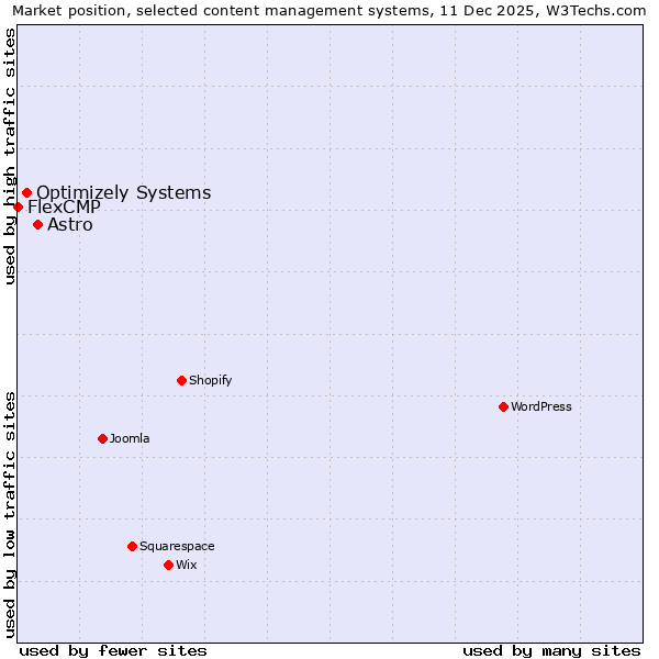 Market position of Astro vs. Optimizely Systems vs. FlexCMP