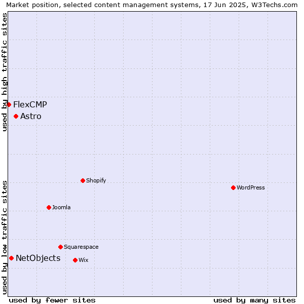 Market position of Astro vs. NetObjects vs. FlexCMP