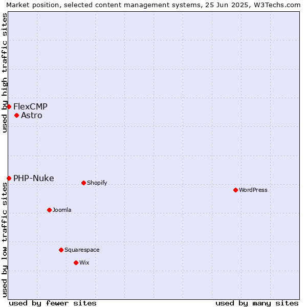 Market position of Astro vs. PHP-Nuke vs. FlexCMP