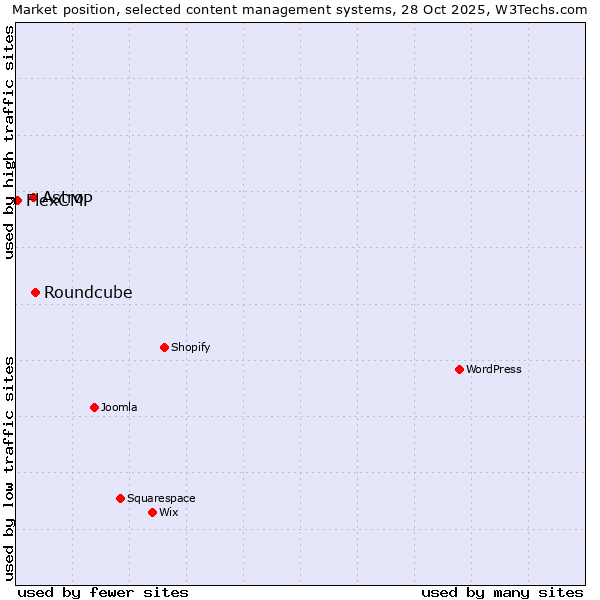 Market position of Roundcube vs. Astro vs. FlexCMP