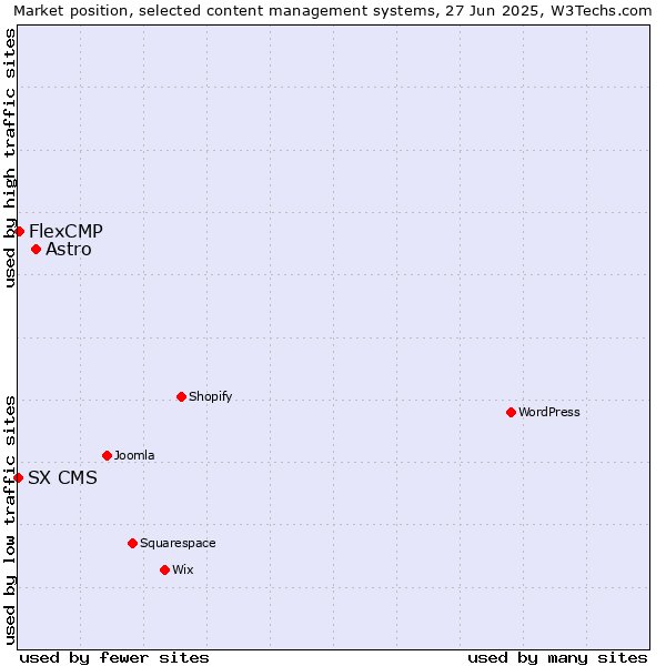 Market position of Astro vs. FlexCMP vs. SX CMS