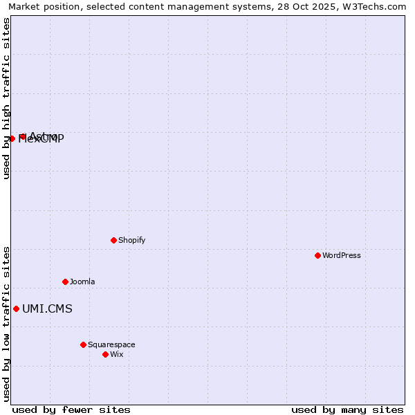 Market position of Astro vs. UMI.CMS vs. FlexCMP