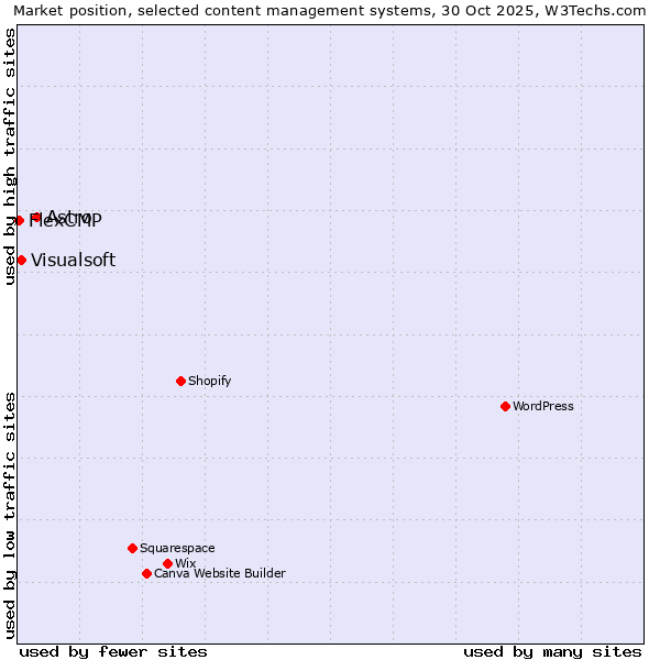 Market position of Astro vs. Visualsoft vs. FlexCMP