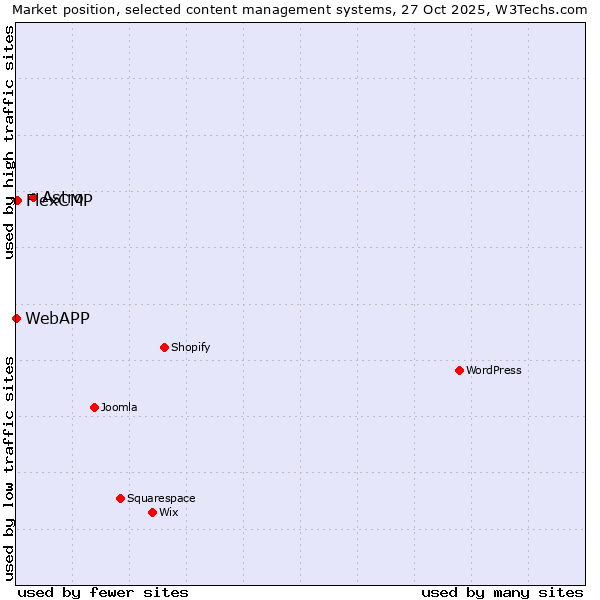Market position of Astro vs. FlexCMP vs. WebAPP