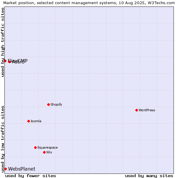 Market position of Astro vs. WebsPlanet vs. FlexCMP
