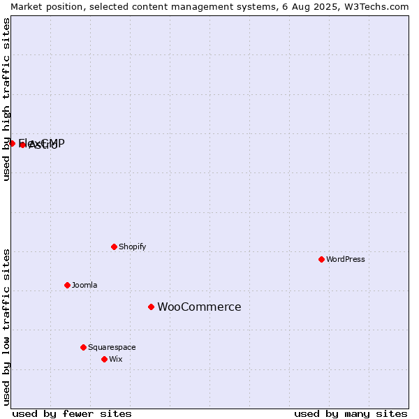 Market position of WooCommerce vs. Astro vs. FlexCMP