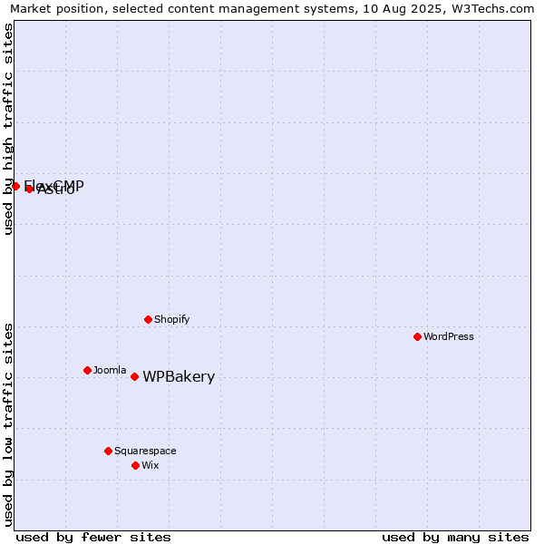 Market position of WPBakery vs. Astro vs. FlexCMP