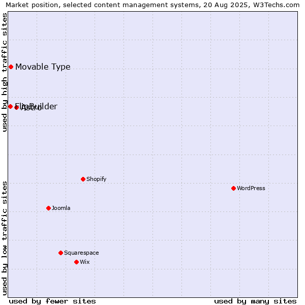 Market position of Astro vs. Movable Type vs. FlipBuilder