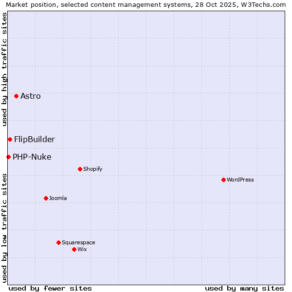 Market position of Astro vs. FlipBuilder vs. PHP-Nuke