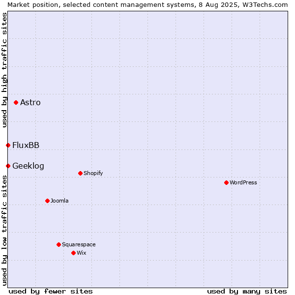 Market position of Astro vs. FluxBB vs. Geeklog
