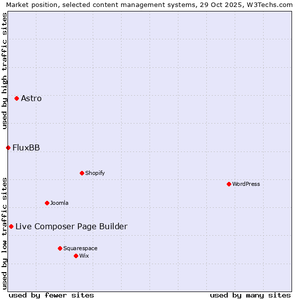 Market position of Astro vs. Live Composer Page Builder vs. FluxBB