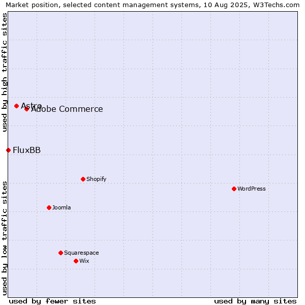 Market position of Adobe Commerce vs. Astro vs. FluxBB