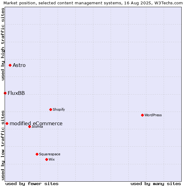 Market position of Astro vs. modified eCommerce vs. FluxBB