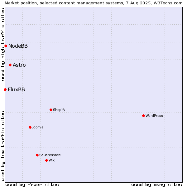 Market position of Astro vs. NodeBB vs. FluxBB