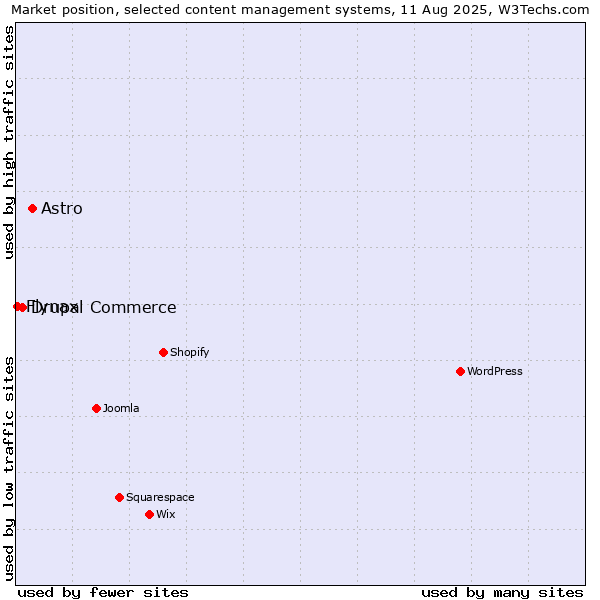 Market position of Astro vs. Drupal Commerce vs. Flynax