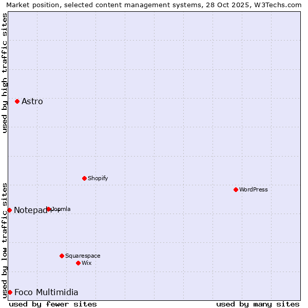 Market position of Astro vs. Foco Multimidia vs. Notepad++