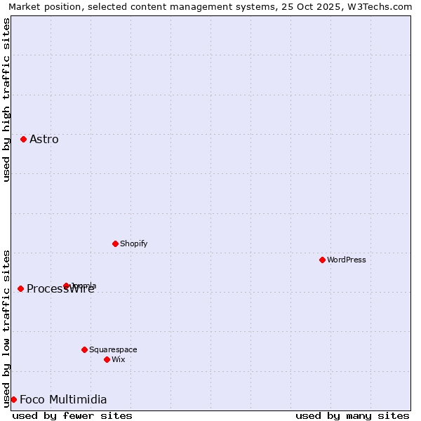 Market position of Astro vs. ProcessWire vs. Foco Multimidia