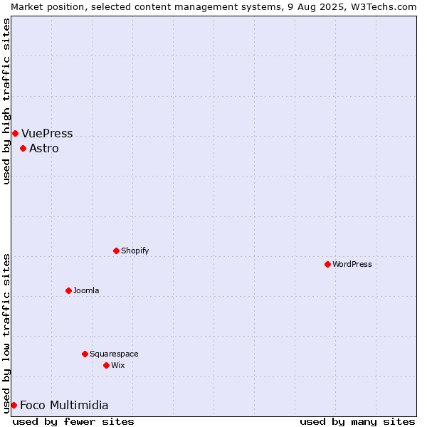 Market position of Astro vs. VuePress vs. Foco Multimidia
