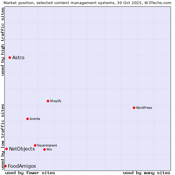 Market position of Astro vs. NetObjects vs. FoodAmigos