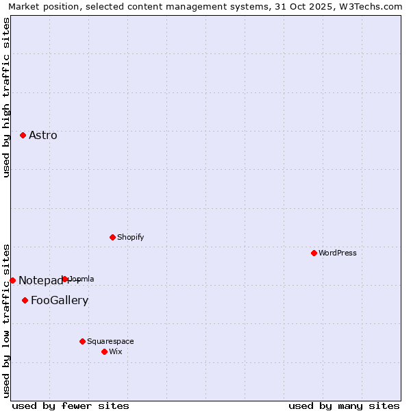 Market position of FooGallery vs. Astro vs. Notepad++