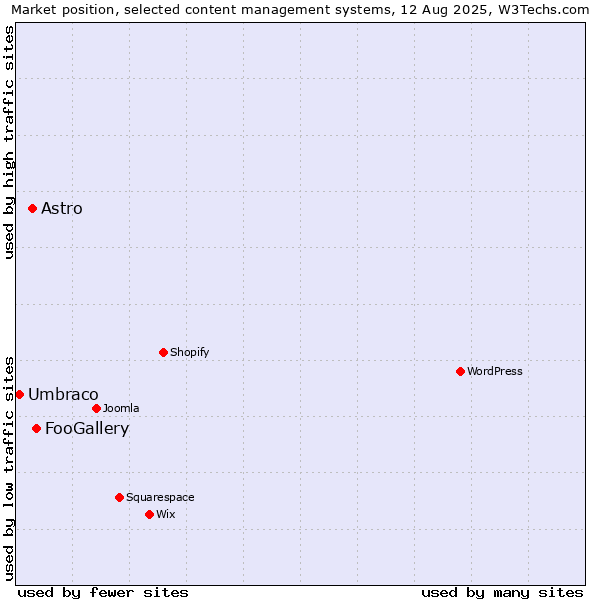 Market position of FooGallery vs. Astro vs. Umbraco
