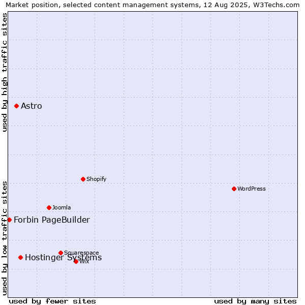 Market position of Hostinger Systems vs. Astro vs. Forbin PageBuilder